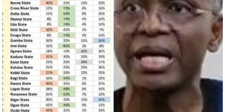 El-Rufai’s Dangerous Lie: Stop Twisting the Truth—Peter Obi Did Not Win the 2023 Election